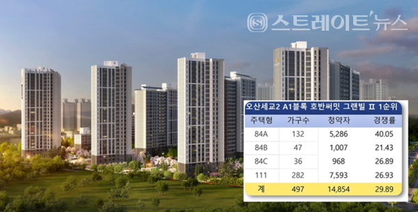 거주의무 3년 첫 적용 오산세교2 호반써밋 그랜빌 2차, 1순위 청약 경쟁률 30 대 1