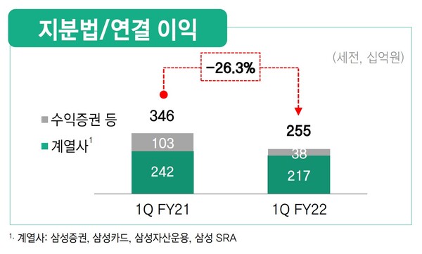 삼성생명·화재 1분기 실적, 생명 ㅜㅜ vs 화재 ^^
