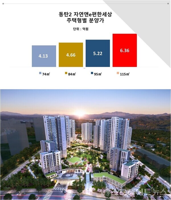 동탄레이크파크 자연앤e편한세상 특공 14.82 대 1 후끈...1순위 세 자릿수 예약