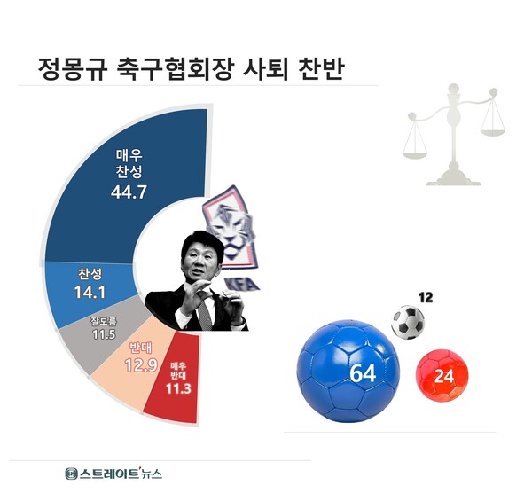 [스트레이트뉴스 여론조사] 국민 64% 