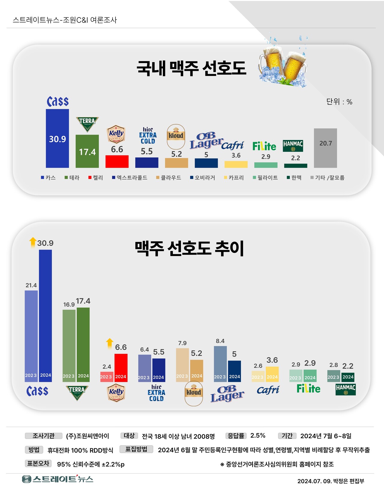 [스트레이트뉴스 여론조사] 카스, 선호도 1위 국대로 우뚝...테라+켈리 맹추격