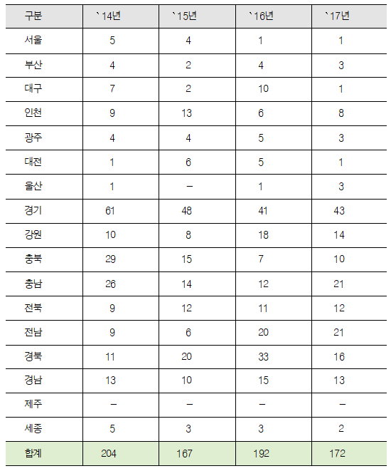 충남, 가짜석유 불법 판매·유통 전국 두 번째
