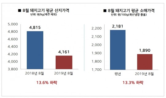 한돈 농가, 추석 앞두고 소비 부진 극복 안간힘