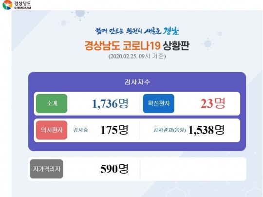 경남도, 도내 23번째 확진자 구체적 동선 공개...가음정 유내과·남양동 최이비인후과 등 방문