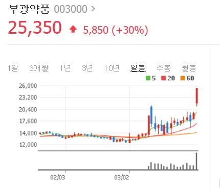 부광약품 주가 상승랠리 언제까지... 콘테라파마 상장하면 최소 가치 1조 원 될것