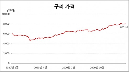 구리가격 상승에도 관련주 하락...LS·LS전선아시아·서원·풍산홀딩스·풍산·이구산업·대창