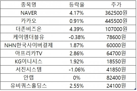 인터넷 K-뉴딜지수 상승 속 관련주 네이버·더존비즈온·유비쿼스홀딩스·아프리카TV 급등...서진시스템·케이엠더블유 하락