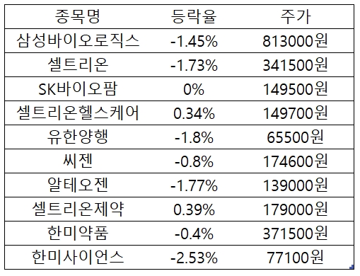 바이오 K-뉴딜지수 하락 불구 관련주 셀트리온제약·셀트리온헬스케어 상승...셀트리온·삼성바이오로직스·유한양행 하락