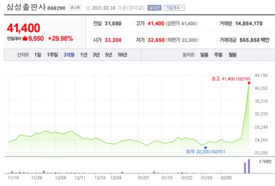 삼성출판사·오로라·도이치모터스·LF·TS인베스트먼트 골든크로스 상위종목 기록