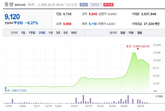 쿠팡 관련주 동방 연속 급락세...투자위험 종목 유지
