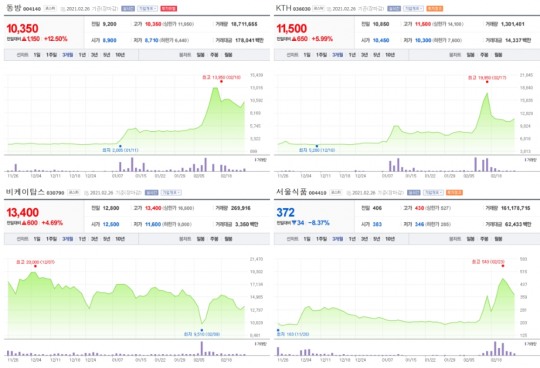 쿠팡 관련주 동방·KTH·비케이탑스 급등...서울식품 폭락