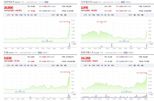상대강도 과열 종목 대한제당우·TS트릴리온·두올·경동인베스트 껑충
