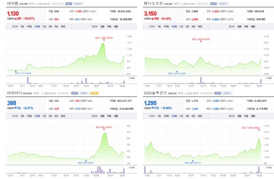 IOT 관련주 아이엠·핸디소프트 급등세...이아이디·SGA솔루션즈 폭락