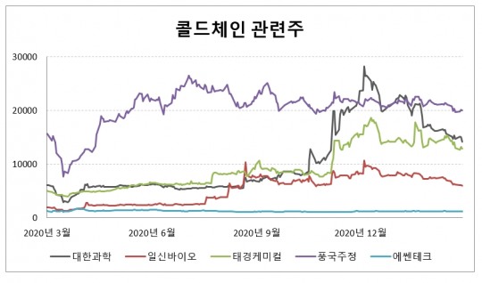 냉동고 기술 보유 대한과학 폭락...일신바이오·태경케미컬 약세,  풍국주정·에쎈테크 소폭 하락