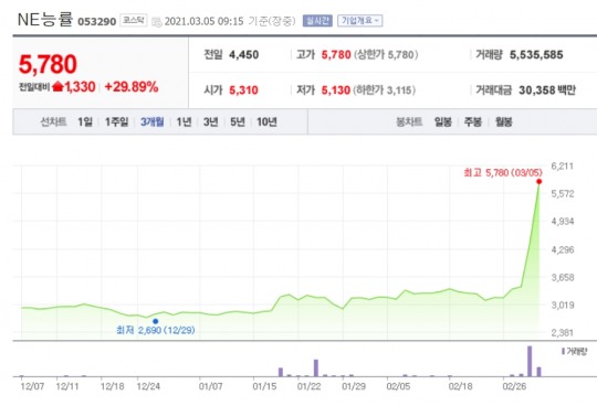 상대강도 과열 종목 NE능률·핸디소프트·한국주강·금강철강 훨훨