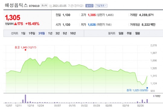 드론관련주 해성옵틱스 폭등 한빛소프트·네온테크·퍼스텍 상승