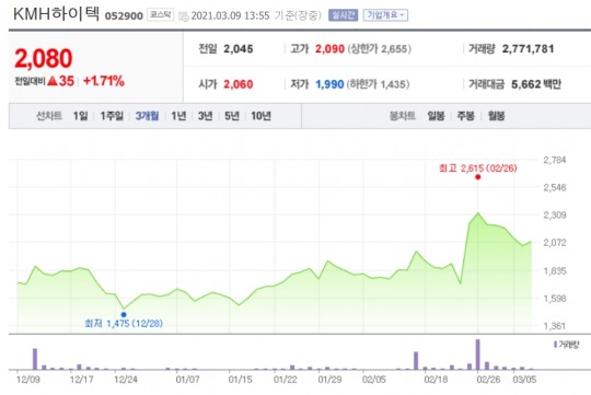 SSD 관련주 KMH하이텍·심텍 상승세...네오셈·SFA반도체 하락세