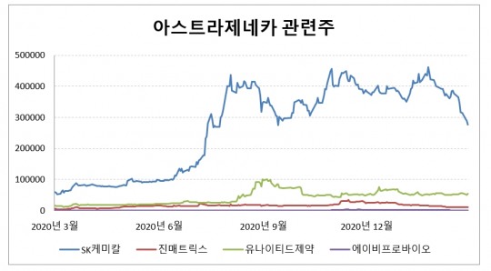 유나이티드제약↑에이비프로바이오↓일희일비한 AZ 관련 주...SK케미칼 하락, 진매트릭스 상승