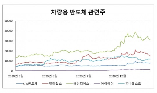 파란비 내린 차량 반도체 주...텔레칩스·SFA반도체·유니퀘스트 하락, 아이에이·해성디에스 소폭 하락