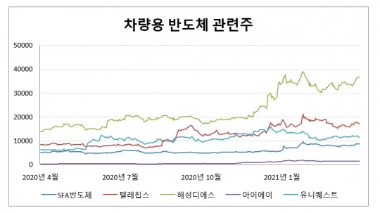 차량 반도체 관련주 파란소나기...아이에이 보합, SFA반도체·텔레칩스·해성디에스·유니퀘스트 하락