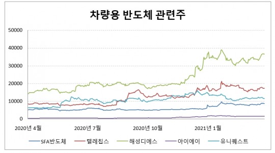 파란장마 차량 반도체 주... SFA반도체·아이에이·유니퀘스트·해성디에스 하락, 텔레칩스 소폭 상승