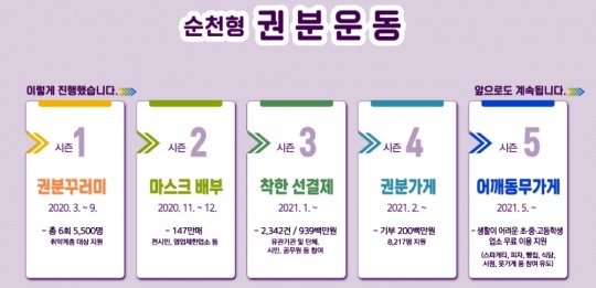 순천시, ‘어깨동무가게’로 순천형 권분운동 시즌5 개막