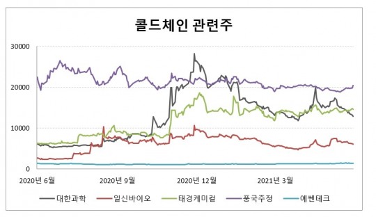 우수수 내린 대한과학·일신바이오·태경케미컬...풍국주정·에쎈테크 상승