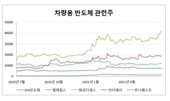 차량 반도체 관련주 파란소나기...텔레칩스·아이에이·SFA반도체·해성디에스 하락, 유니퀘스트 보합