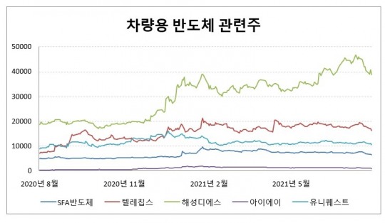 차량 반도체주 파란빗금...아이에이·유니퀘스트·텔레칩스·SFA반도체·해성디에스 하락