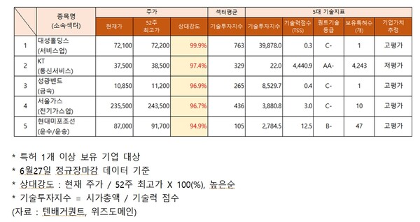 대성홀딩스·KT·성광벤드·서울가스·현대미포조선 주가 상승…추정 기업 가치는?