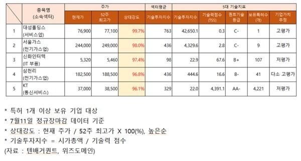 대성홀딩스·서울가스·신화인터텍·삼천리·KT 주가 상승…추정 기업 가치는?