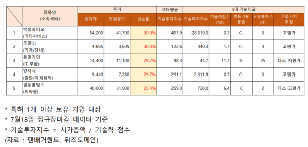 박셀바이오ㆍ조광ILIㆍ동일기연ㆍ양지사ㆍ일동홀딩스 훨훨...추정 기업가치는?