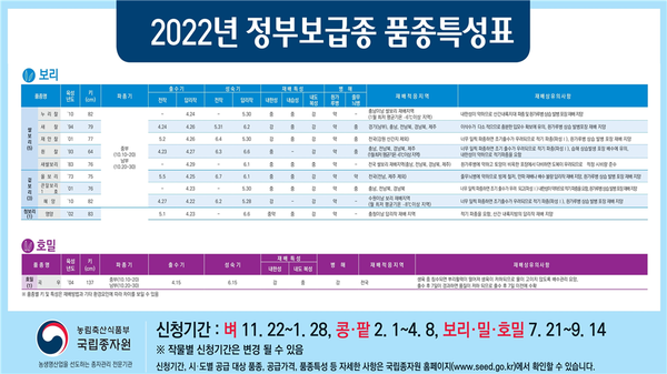 올가을 파종 보리·호밀 보급종 신청하세요