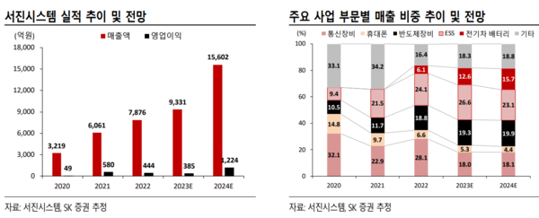 서진시스템, 부족했던 배터리…잠재력 폭발하나