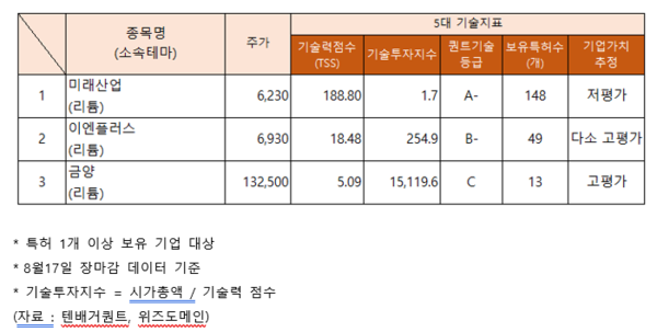 이엔플러스·금양 등 리튬 관련주 강세…미래산업 주가 상한가, 기술력 지수 저평가