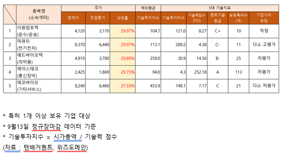 이원컴포텍·머큐리·애드바이오텍 등 주가 상한가…기술력 지수는?