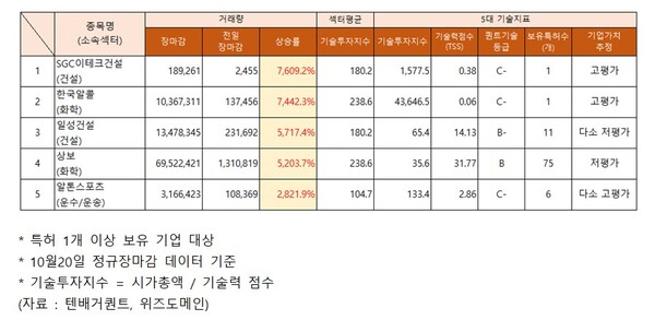 거래량 급증 TOP10, 기술력 고평가 SGC이테크건설·한국알콜·알톤스포츠