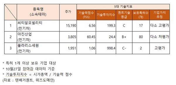 전기차 관련주의 기술력... 고평가 씨티알모빌리티·폴라리스세원