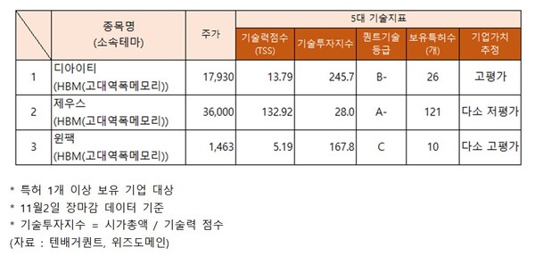 HBM(고대역폭메모리) 관련주의 기술력, 고평가 디아이티·윈팩... 상승 한미반도체, 삼성전자-하락 워트