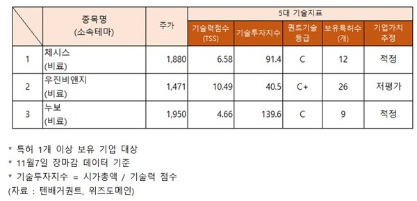 비료 관련주 기술력 지수는?.... 주가↑ 체시스·우진비앤지·누보·조비 