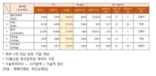 11/23 주가 급등 종목 기술력, 고평가 블리츠웨이·한싹
