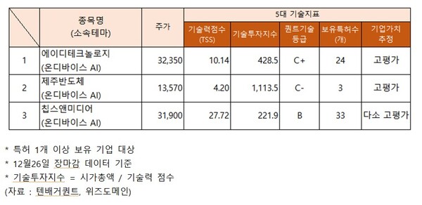 기술력 지수, 고평가 에이디테크놀로지·제주반도체·칩스앤미디어 (온디바이스 AI 관련주)