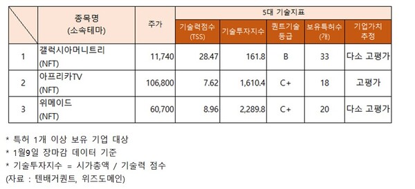 NFT 관련주 기술력, 다소 고평가 갤럭시아머니트리·위메이드... 주가상승  MDS테크·폴라리스오피스·컴퍼니케이·갤럭시아에스엠