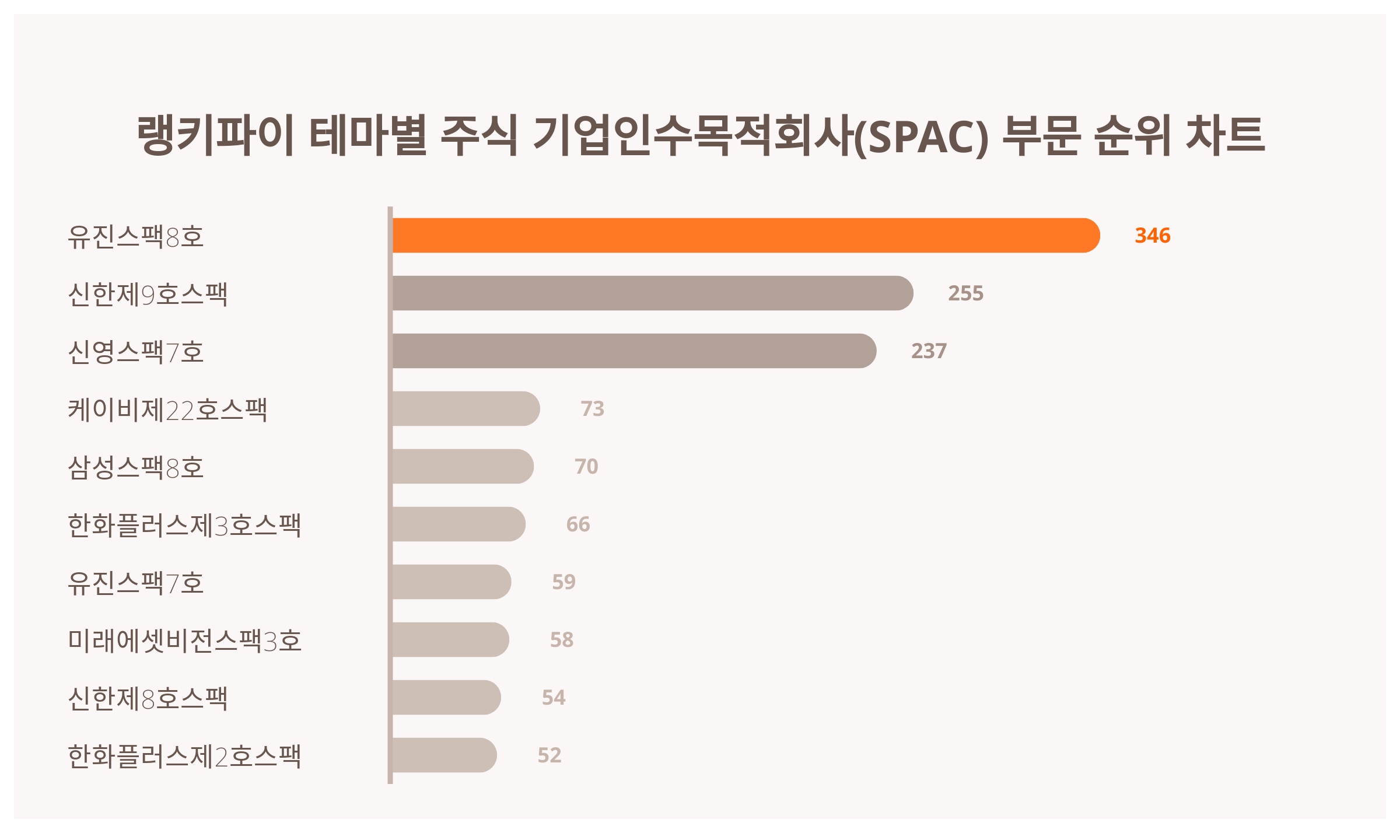 [랭키파이 테마별 주식] SPAC 부문 트렌드지수 순위 1위 유진스팩8호