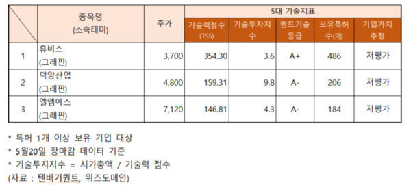 그래핀 관련주 강세…엘엠에스 기술력 지수 저평가