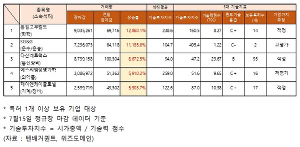 동일고무벨트·제이엔케이글로벌 등 거래량 급증…기술력 지수 적정
