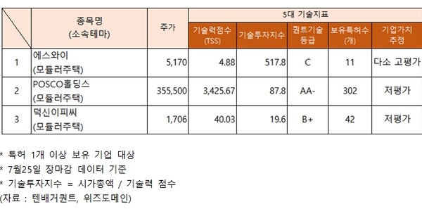 에스와이·POSCO홀딩스 등 모듈러주택 관련주 오름세…덕신이피씨 기술력지수 저평가