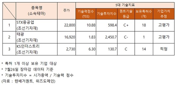 STX중공업·태광 등 조선기자재 관련주 오름세…기술력 지수 저평가