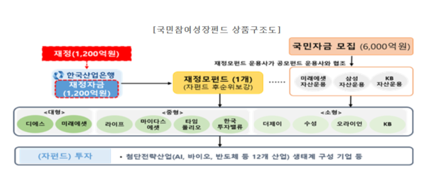 6000억 '국민참여성장펀드', 가입 전 따져볼 점은