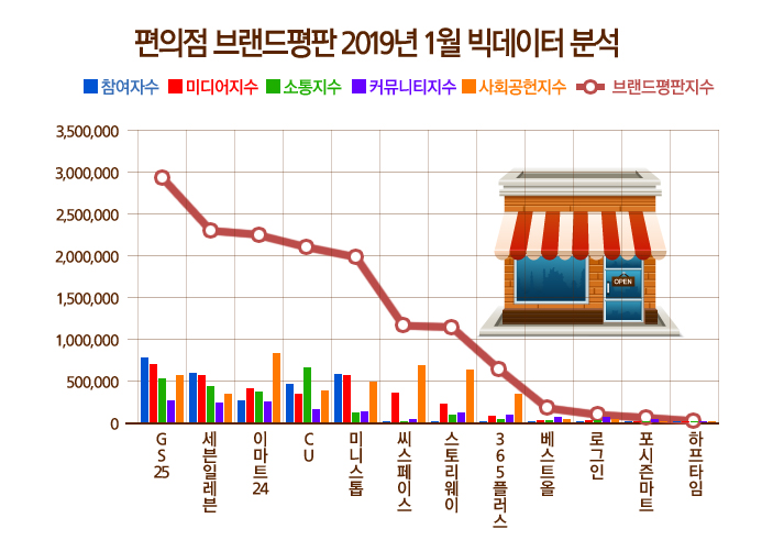 우리나라 소비자가 가장 좋아하는 편의점은?